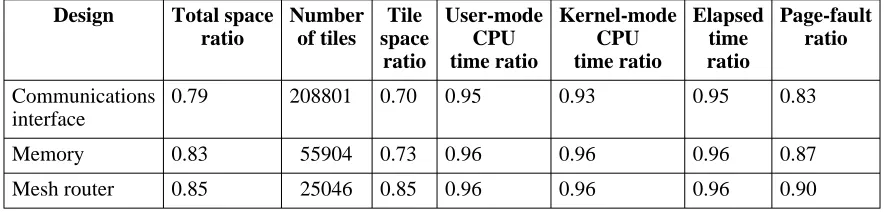 Table 5: Performance ratios for design-rule checking in Magic