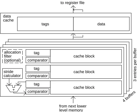 Figure 3: The stream buffer model: an example with 4 stream buffers each with 3 entries.