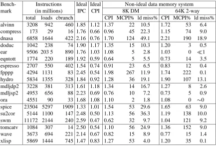 Table 2: Dynamic statistics for each benchmark simulated using an unenhanced processor andthree memory system conﬁgurations: (1)direct mapped cache with a fetch spacing of 1 cycle and a latency of 8, and (3) a 64 KB 2-way setassociative cache with a fetch 