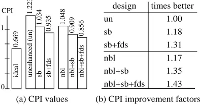 Figure 4(a) presents the CPI for wavemapped cache, a fetch spacing of 8 and a fetch latency of 32