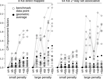 Figure 5: The CPI improvement factors for all benchmarks shown graphically; dotted lines connectpoints associated with the same benchmark