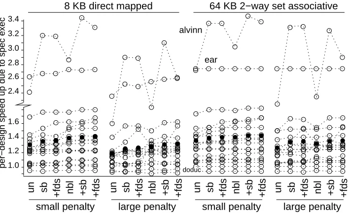Figure 6: Run-time speedup for each processor design and memory conﬁguration brought about bycompiling the code with speculative execution