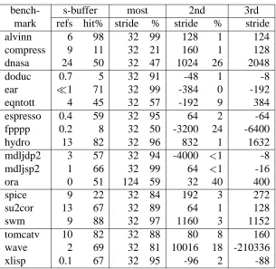 Table 4: The most effective strides (in bytes) for each benchmark and the percent of stream bufferhits (%) corresponding to that stride