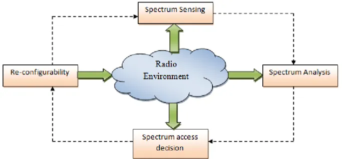 Figure 1.2: Cognitive radio cycle  1.1.1.2  Spectrum analysis 