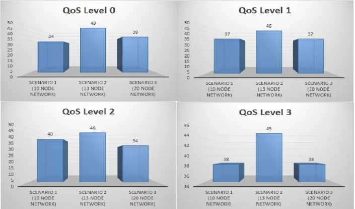 Figure 2.5 indicates that for Scenario 1, out of all combinations of source and destination pairs,  34%  of  time  destination  is  not  reachable  for  QoS  Level  0;  37%  of  time  for  QoS  Level  1  and  approximately  40%  of  time  for  QoS  Levels 
