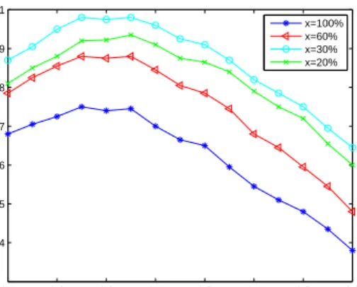 Fig. 5 shows the average throughput of the SUs versus idle probability for different power transmissions of the SUs.