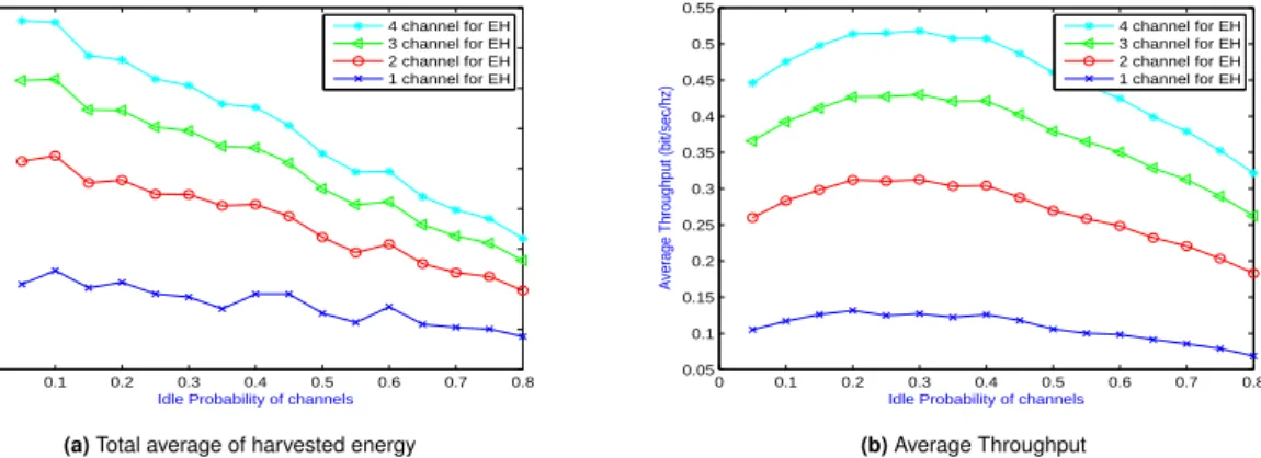 Figure 3. Total average of harvested energy and throughput of the SUs versus idle probability of primary channels for different K .
