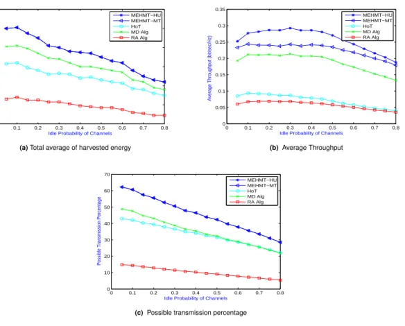 Figure 4. Total average of harvested energy, throughput and possible transmission percentage of the SUs under different idle probability of primary channels, K = 2 .