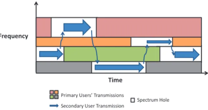 Figure 1.2. In cognitive radios, secondary users (SUs) opportunistically use the spectrum not used by the primary users.