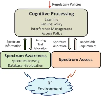 Figure 2.2. Dynamic spectrum access consists of three important functions: spectrum awareness, cognitive processing, and spectrum access