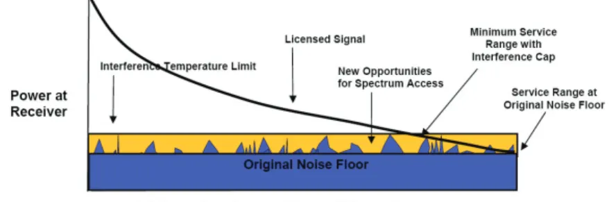 Figure 2.3. Received power of the licensed signal transmission as a function of the dis- dis-tance from the transmitter to illustrate the interference temperature  con-cept [60].