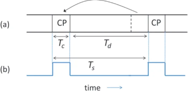 Figure 3.1. (a)An example of CP based OFDM symbol. (b) Corresponding autocorrelation function r(t, τ ) at lag τ = T d .
