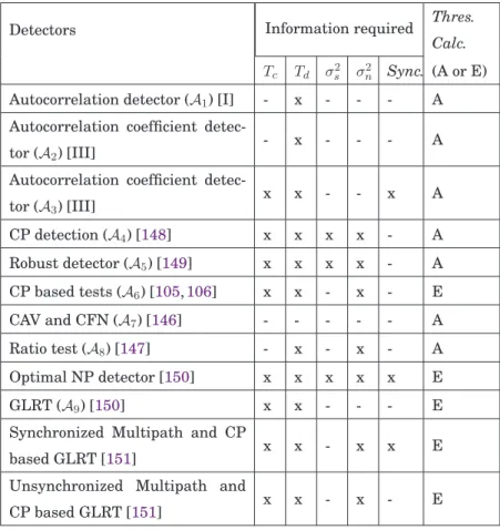 Table 3.1. Information assumed by different autocorrelation detectors for sensing OFDM based PUs