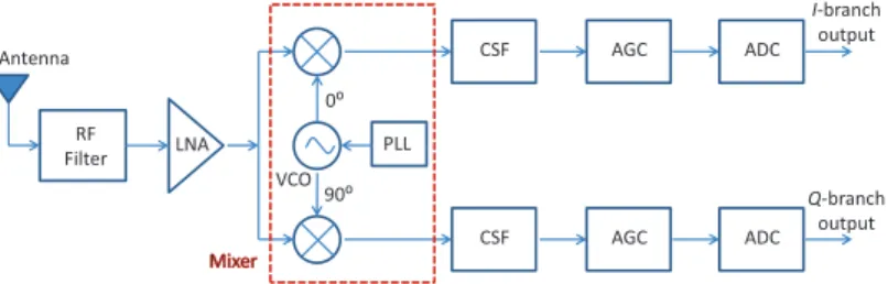 Figure 3.2. Typical RF front end of a direct conversion receiver. The components of the analog front end: wideband antenna, RF ﬁlter, low noise ampliﬁer (LNA), voltage controlled oscillator (VCO), phase locked loop (PLL), channel select ﬁlter (CSF), automa