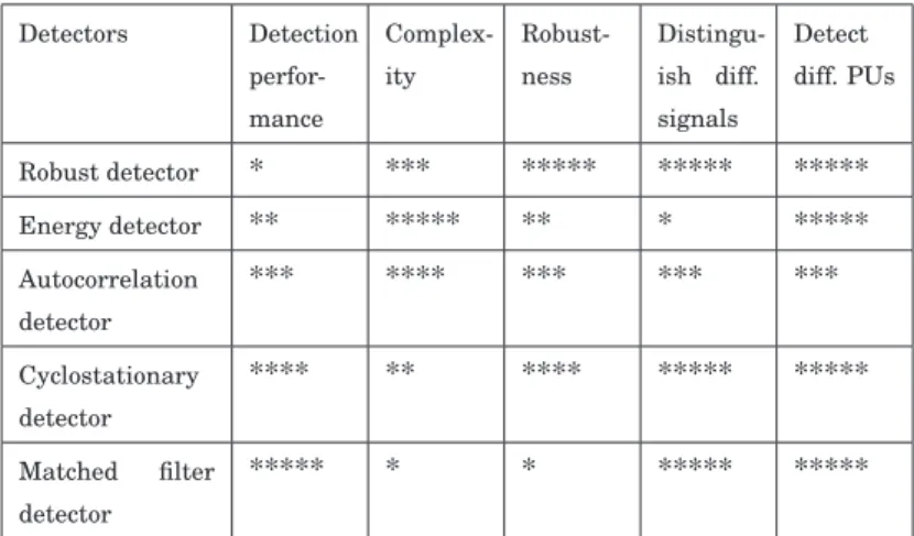 Table 3.2. Qualitative performance comparison of representative spectrum sensing schemes belonging to different categories