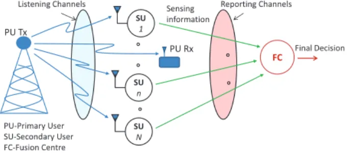 Figure 4.1. Cooperative Sensing (CS): Secondary users (SUs) sense a common PU on the listening channels and send the sensing information to a fusion center (FC) over reporting channels
