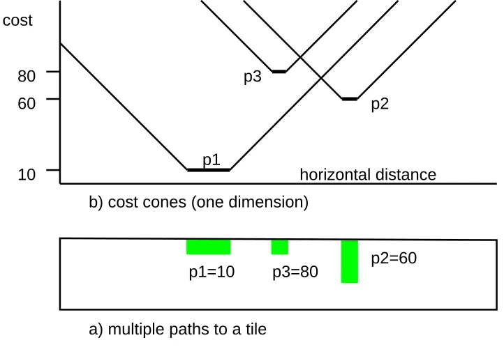 Figure 9: Redundant Paths to a Tile