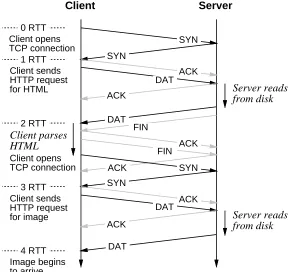 Figure 1: Packet exchanges and round-trip times for HTTP