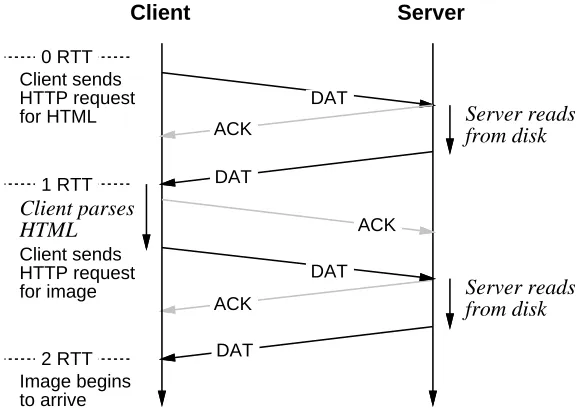 Figure 2: Packet exchanges and round-trip times for a P-HTTP interaction