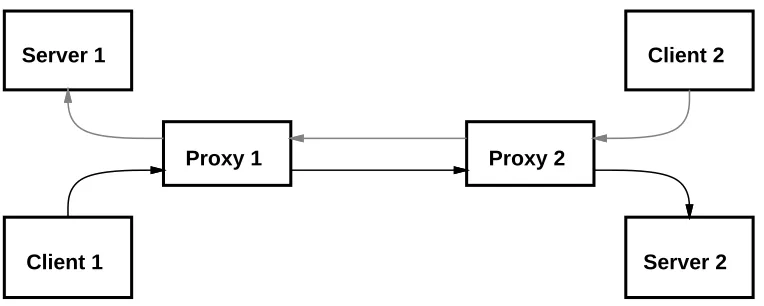 Figure 3: Situation with a potential for temporary deadlock