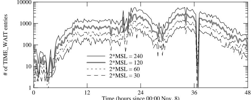 Figure 8 shows how varying the 2*MSL timeout value affects the simulated number ofTIME_WAIT entries.