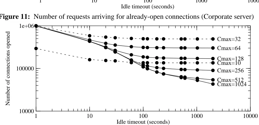 Figure 10: Number of requests arriving for already-open connections (Election service)