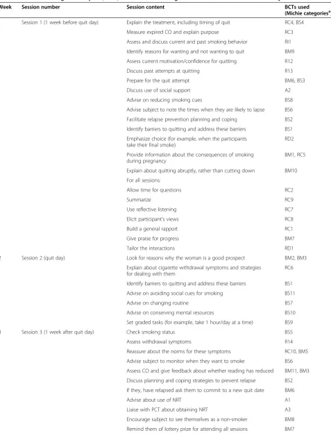 Table 1 Behavior change techniques (BCTs) used in the smoking-cessation consultations in this study