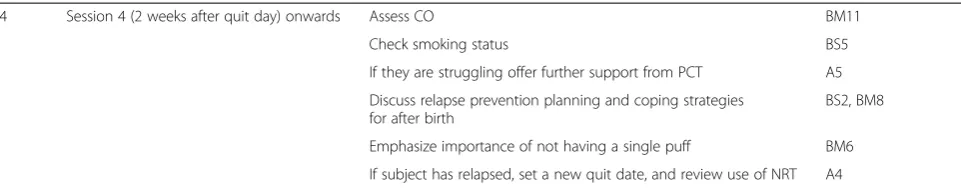 Table 1 Behavior change techniques (BCTs) used in the smoking-cessation consultations in this study (Continued)