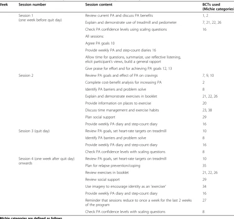 Table 2 Behavior change techniques (BCTs) used in the physical activity (PA) consultations