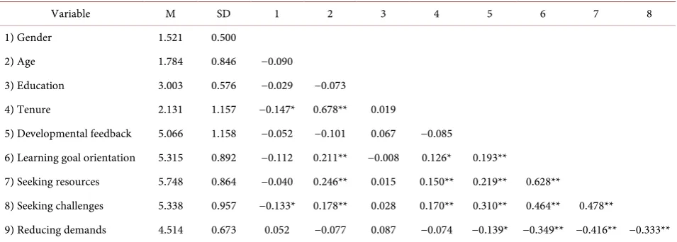 Table 3. Means, standard deviations and correlations among the study variables. 