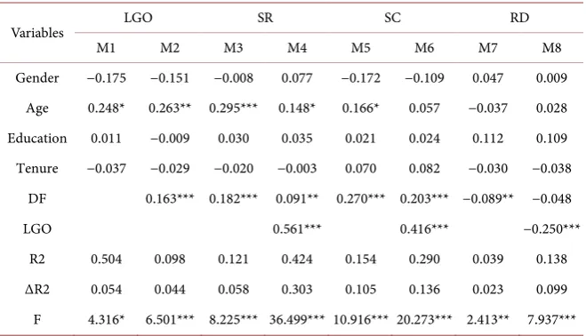 Table 4. Results of regression analyses. 