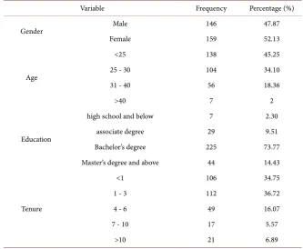 Table 1. Demographic characteristics of the analytic sample. 