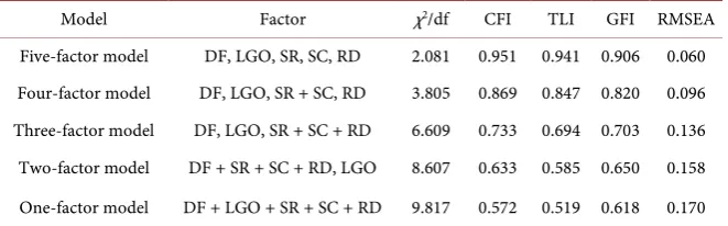 Table 2. Confirmatory factor analysis results. 