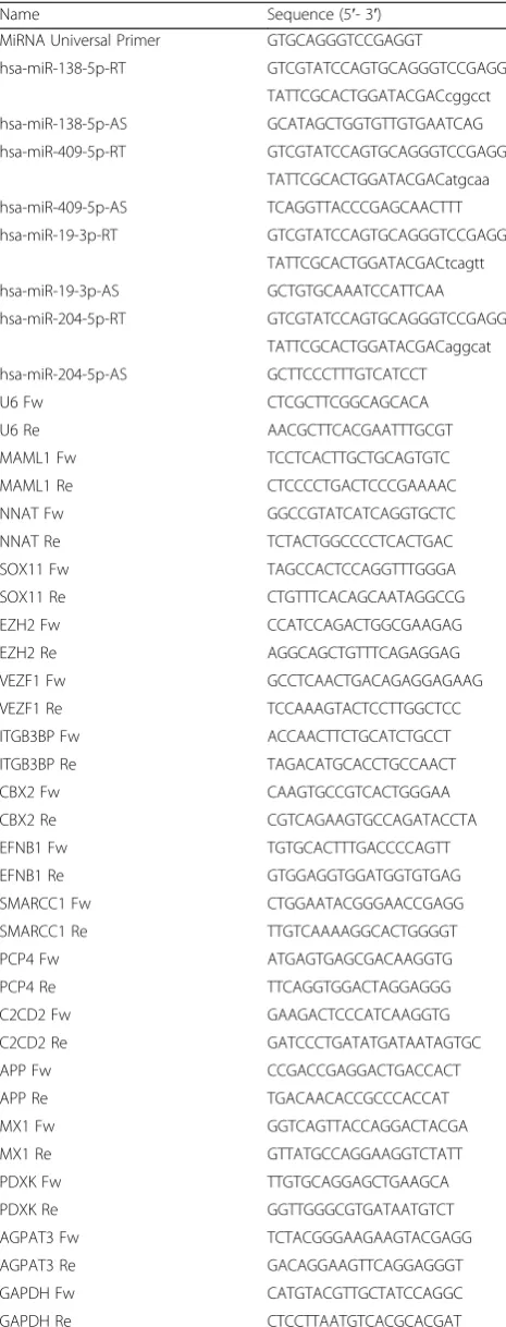 Table 1 Primer pairs used for quantitative real-time PCR