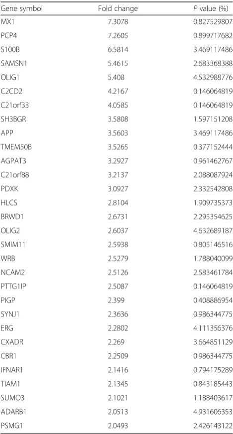 Table 2 The increased mRNA located on chromosome 21