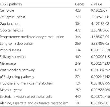 Table 3 15 pathways significantly influenced by differentiallyexpressed RNAs