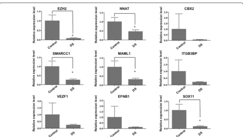 Fig. 5 miRNA expression level was examined by real-time PCR. The expression of hsa-miR-138 (DS group compared to control group