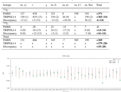 Table 1. HMF001 benchmark reactivity breakdown analysis