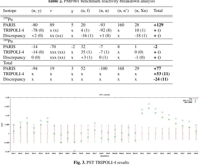 Table 2. PMF001 benchmark reactivity breakdown analysis