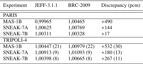 Table 4. Academic benchmark : JEFF-3.1.1 to JEFF-3.2T1 238U eﬀect results