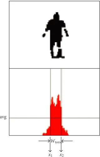 Figure 5: Foreground image silhouette and its vertical projection.