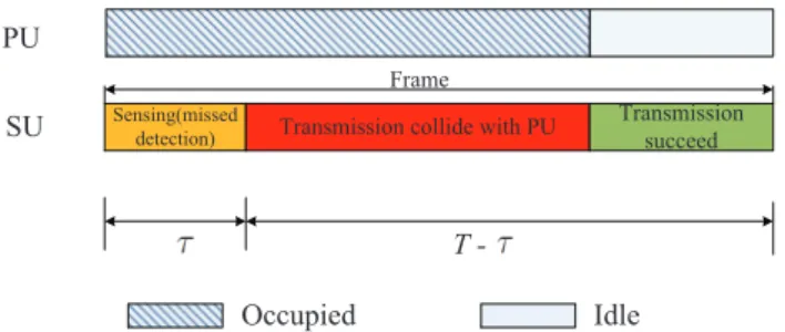 Fig. 2. A graphical illustration of a typical cognitive radio transmission with missed detection.