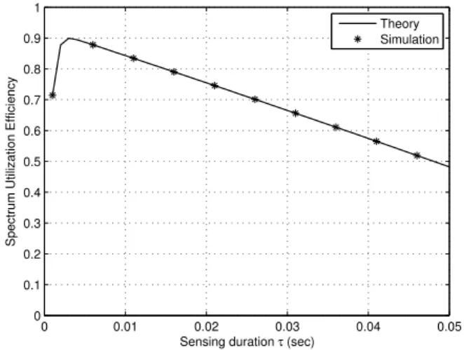 Fig. 4. Spectrum utilization efficiency of the licensed frequency band as function of various frame duration with fixed sensing length τ = 1 ms.