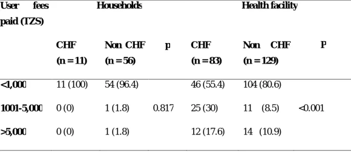 Table  3:  Comparison  of  respondent  user  fees  expenditure  one  month  prior  to  study  by  CHF membership status (n=279)