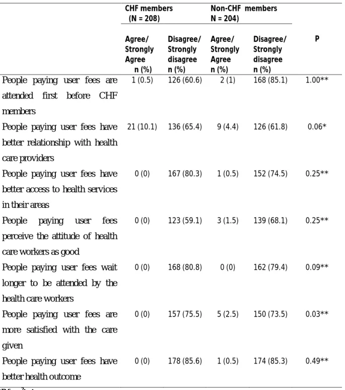 Table 6: CHF members and non CHF members’  perceptions on the quality of  health services  provided to the individuals paying user fees (n=412) 