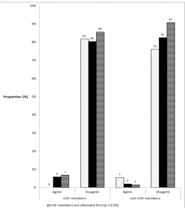 Figure  2:  Comparison  of  respondents’  perceptions  on  the  quality  of  health  services  provided to the CHF members by CHF membership status (n = 412) 