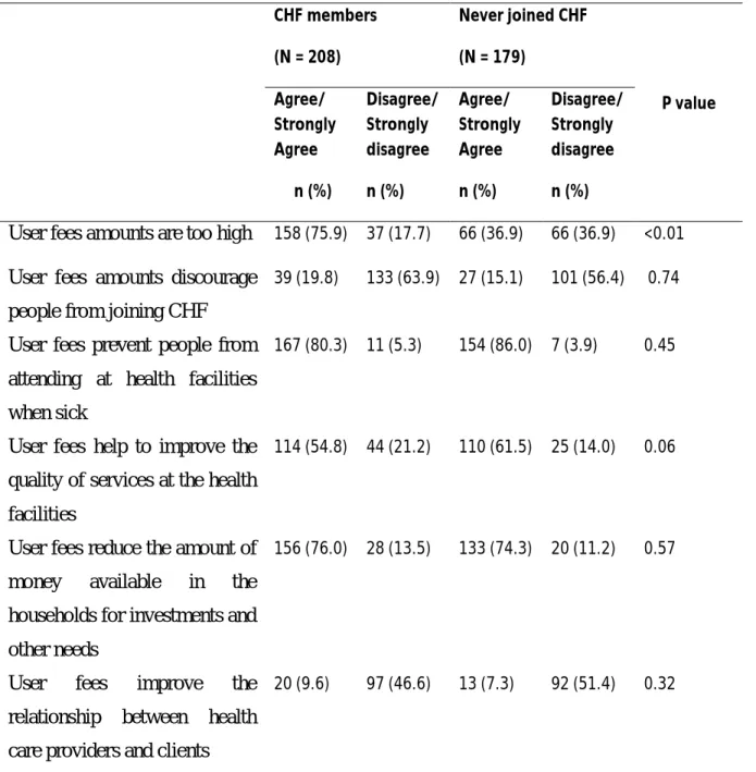 Table 7: Perceptions of CHF members and of respondents’ who had never joined CHF on the  usefulness of user fees as compared to joining Community Health Fund (CHF) (n=387) 