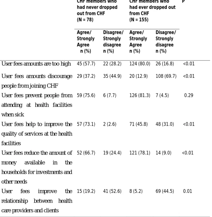 Table  8:  Comparison  of  perception  of  respondents  who  had  ever  dropped  out  of  CHF  membership  and  of  CHF  members  who  had  never  dropped  from  CHF  on  the  usefulness  of  user fees as opposed to CHF (n=233) 