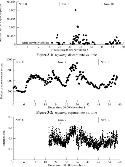 Figure 3-1: tcpdump discard rate vs. time