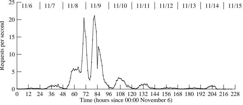 Figure 4-2: Peak one-minute request rate for all servers, reported hourly